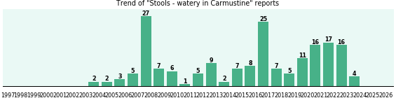 Could Carmustine cause Stools - watery? Could Carmustine cause Stools - watery?
